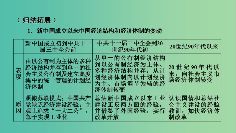 2019届高考历史一轮复习 第四单元 主义建设发展道路的探索单元整合课件 岳麓版必修2.ppt_第3页