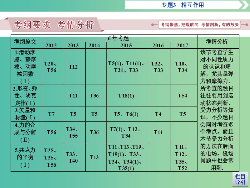 广东省2019高考物理一轮基础复习 专题3 相互作用课件.ppt_第2页