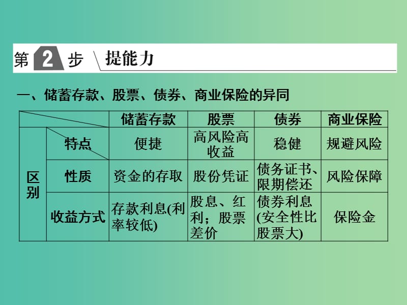 2019版高考政治一轮复习（A版）第1部分 经济生活 专题二 生产、劳动与经营 考点12 投资与融资课件 新人教版.ppt_第2页