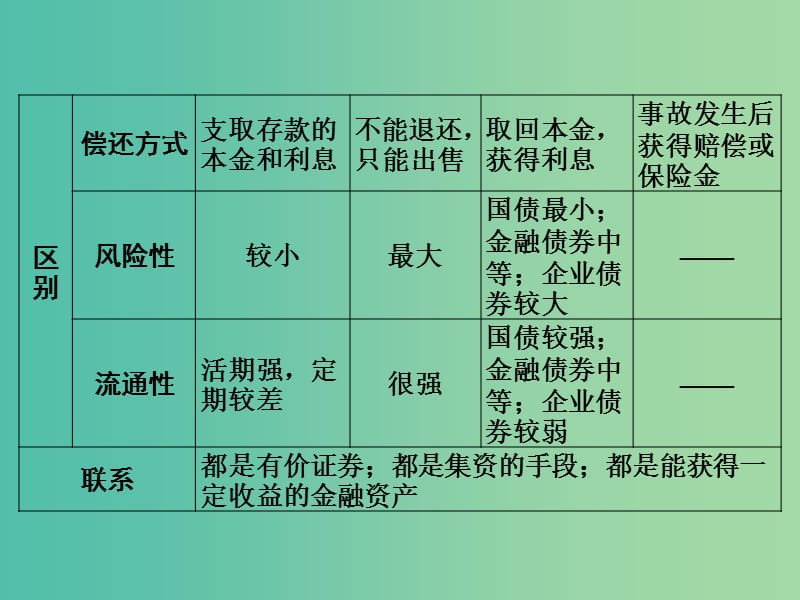 2019版高考政治一轮复习（A版）第1部分 经济生活 专题二 生产、劳动与经营 考点12 投资与融资课件 新人教版.ppt_第3页