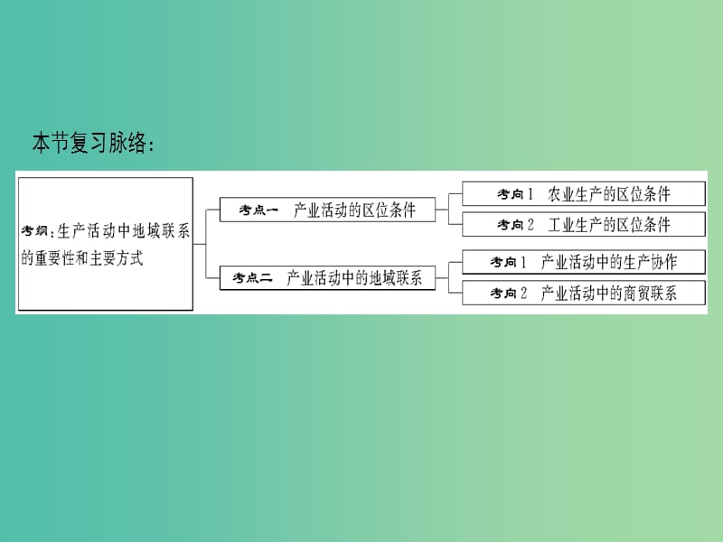 2019届高考地理一轮复习 第7章 区域产业活动 第1节 产业活动的区位条件和地域联系课件 新人教版.ppt_第3页