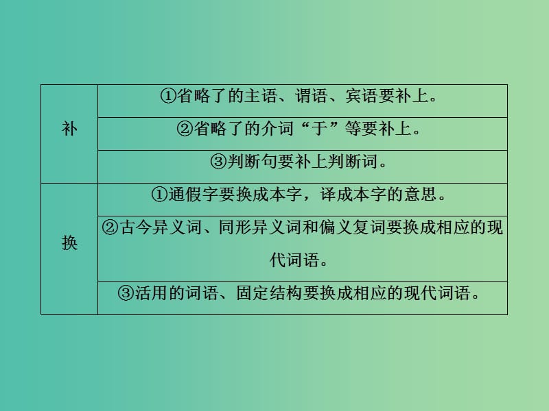 2019年高考语文大二轮复习 第五章 文言文阅读 提分点三 重翻译突破实词、虚词和句式 二、用好“六字”翻译诀课件.ppt_第3页