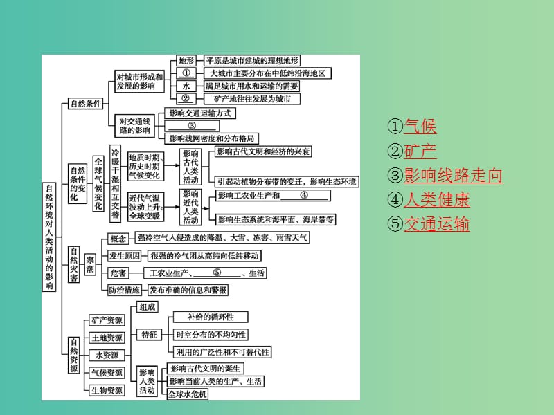 2019版高中地理 第四章 自然环境对人类活动的影响本章整合课件 中图版必修1.ppt_第2页