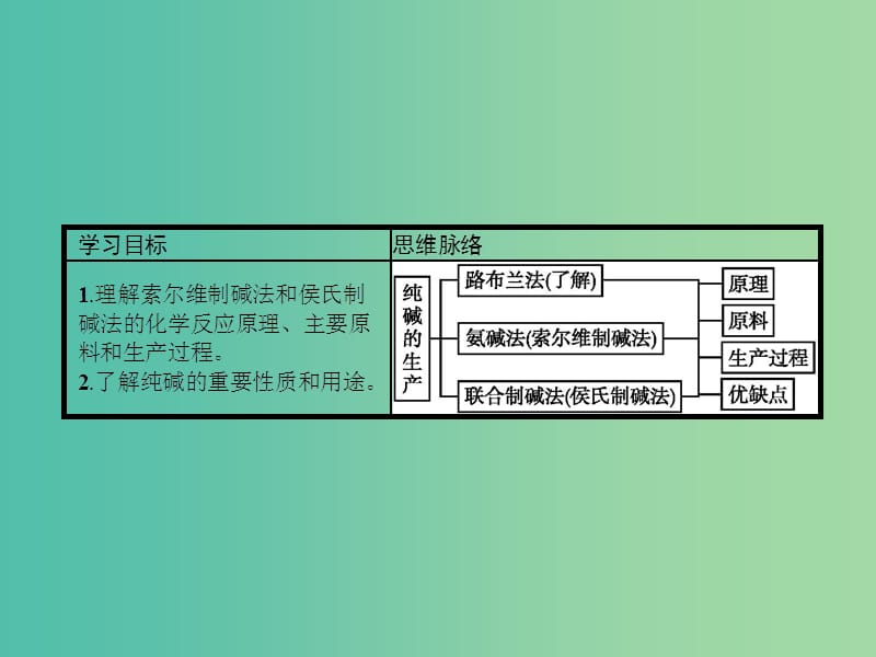 2019高中化学 第一单元 走进化学工业 1.3 纯碱的生产课件 新人教版选修2.ppt_第2页