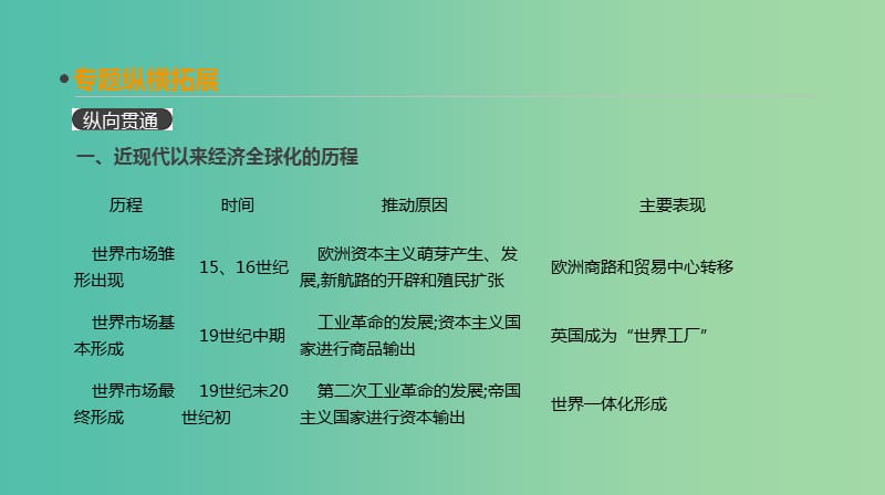 2019年高考历史一轮复习 第11单元 世界经济的全球化趋势单元整合课件 新人教版.ppt_第3页