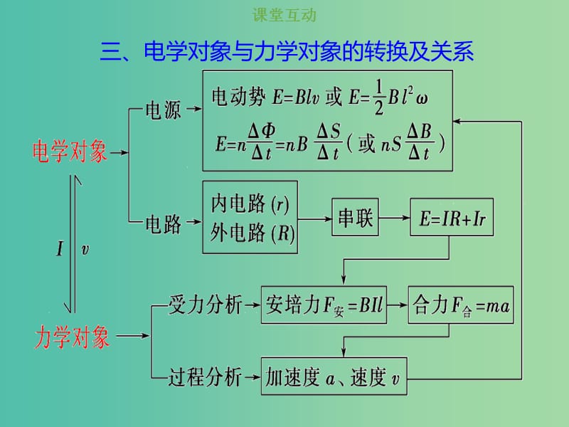 2019版高考物理总复习 第十章 电磁感应 10-4-1 电磁感应中的动力学问题课件.ppt_第3页