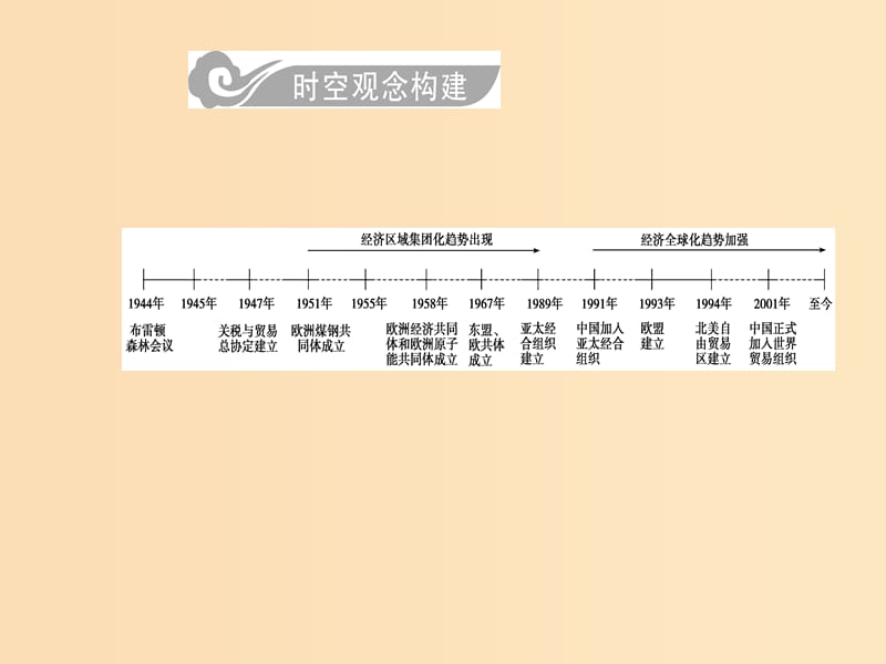 2019版高考历史总复习第十一单元世界经济的全球化趋势第23讲世界经济的全球化趋势课件.ppt_第2页