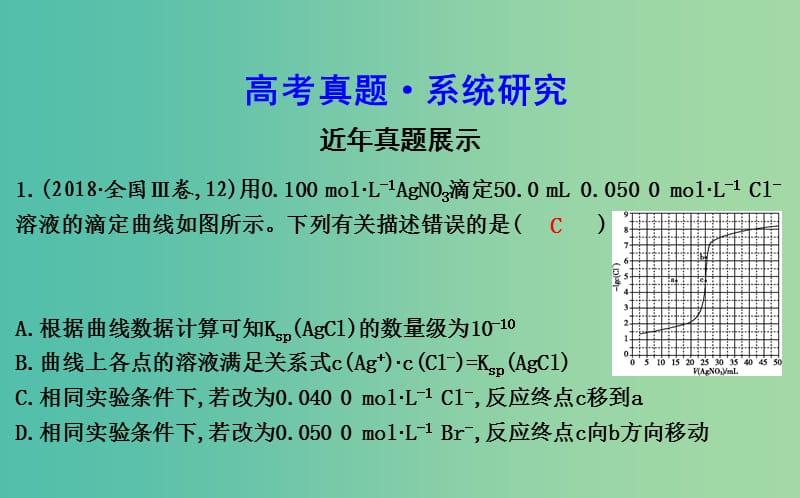 2019高考化学二轮复习 第一篇 题型六 电解质溶液课件.ppt_第2页