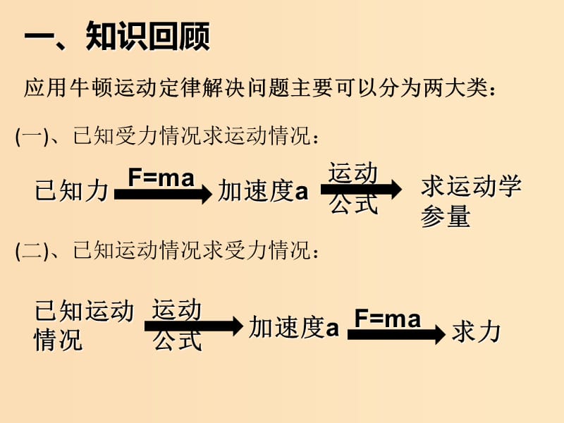 2018高中物理 第三章 牛顿运动定律 专题3.5 牛顿运动定律应用 第三课时课件 教科版必修1.ppt_第2页