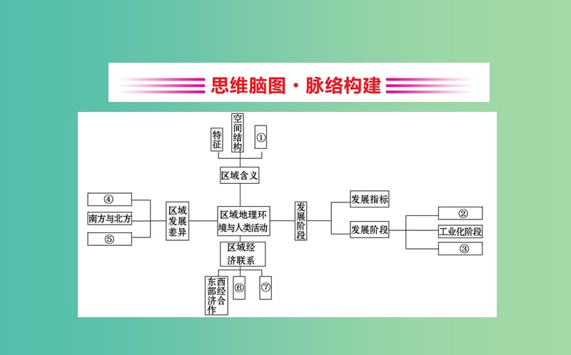 2019届高考地理一轮复习 阶段复习课 第九章 区域地理环境与人类活动课件 新人教版.ppt_第2页