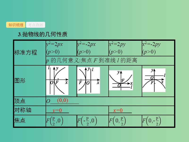 福建专用2019高考数学一轮复习第九章解析几何9.7抛物线课件理新人教A版.ppt_第3页