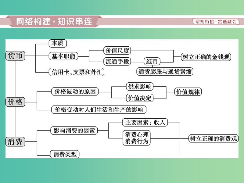 2019届高考政治一轮复习第一单元生活与消费单元优化总结课件新人教版必修1 .ppt_第2页