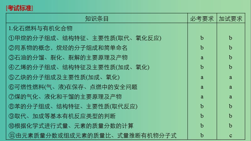 浙江鸭2019版高考化学大一轮复习专题10有机化学基础第一单元有机物的获得与应用课件.ppt_第2页