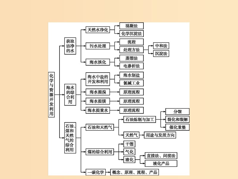 2018高中化学第二单元化学与资源开发利用单元整合课件新人教版选修2 .ppt_第2页