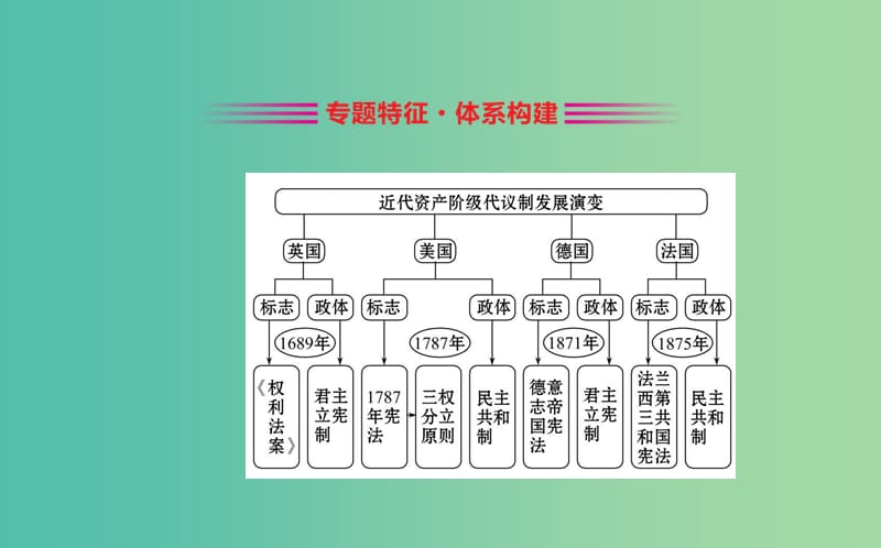 2019届高考历史二轮复习 1.4.13 近代西方的政治文明与马克思主义理论课件.ppt_第2页