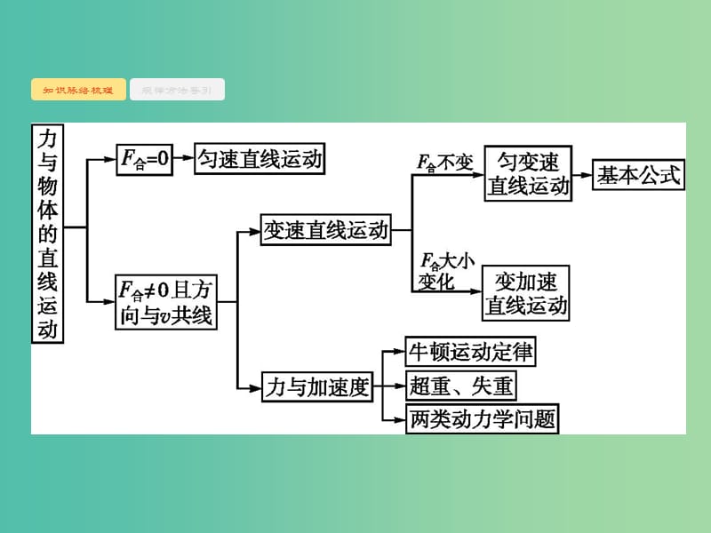 2019高考物理大二轮复习 专题一 力与运动 2 力与物体的直线运动课件.ppt_第2页