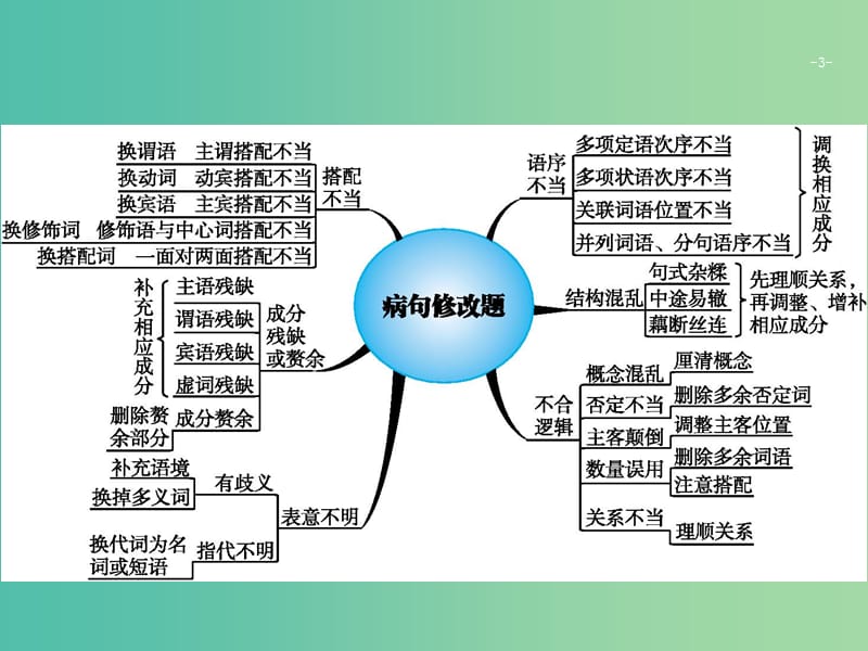 2019版高考语文二轮复习 专题8 语言文字运用选择题 题点2 病句修改题-对症下药,多就少改课件.ppt_第3页