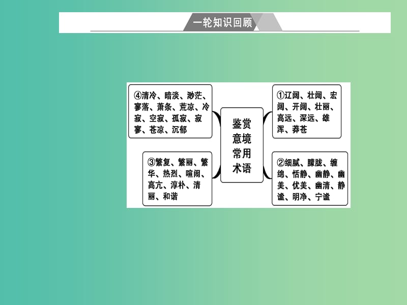 高考语文第二轮复习第二部分专题二古代诗歌阅读4评价诗歌的思想情感题思维突破课件.ppt_第3页