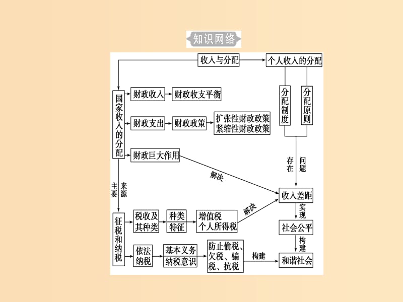 2018-2019年高考政治学业水平测试一轮复习 专题三 收入与分配 考点1 分配制度课件.ppt_第3页