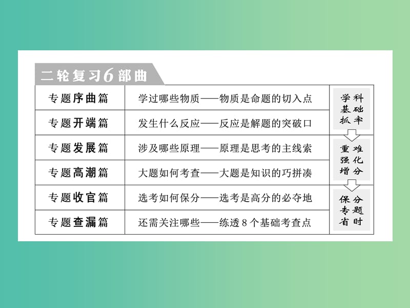 2019高考化学二轮复习 第一部分 专题序曲篇 第1讲 金属元素及其化合物 第1课时 宏观角度课件.ppt_第3页