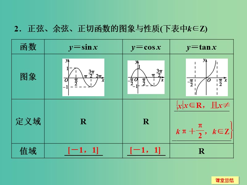 高考数学一轮复习 4-4 三角函数的图象与性质课件 新人教A版.ppt_第3页