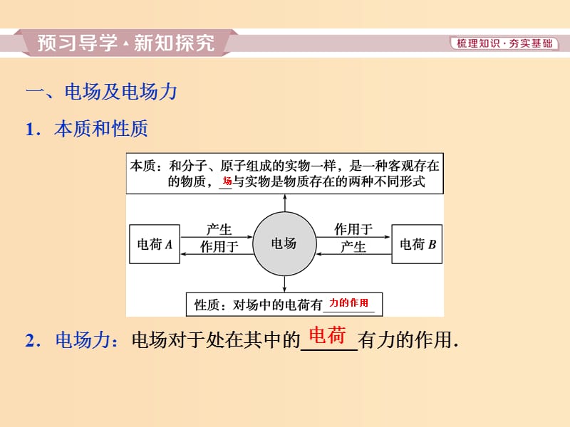 2018年高中物理第1章静电场第3节电场及其描述课件鲁科版选修3 .ppt_第3页