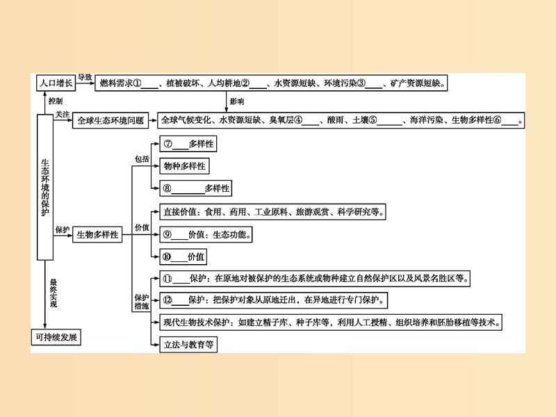 2018-2019学年高中生物 第6章 生态环境的保护本章整合课件 新人教版必修3.ppt_第2页