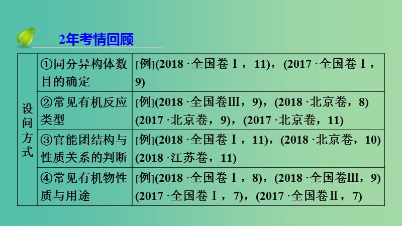 2019高考化学二轮复习 第1部分 第12讲 常见有机物及其应用课件.ppt_第3页