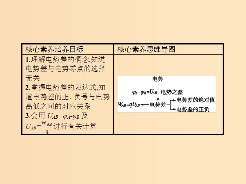 2019-2020学年高中物理 第一章 静电场 5 电势差课件 新人教版选修3-1.ppt_第2页