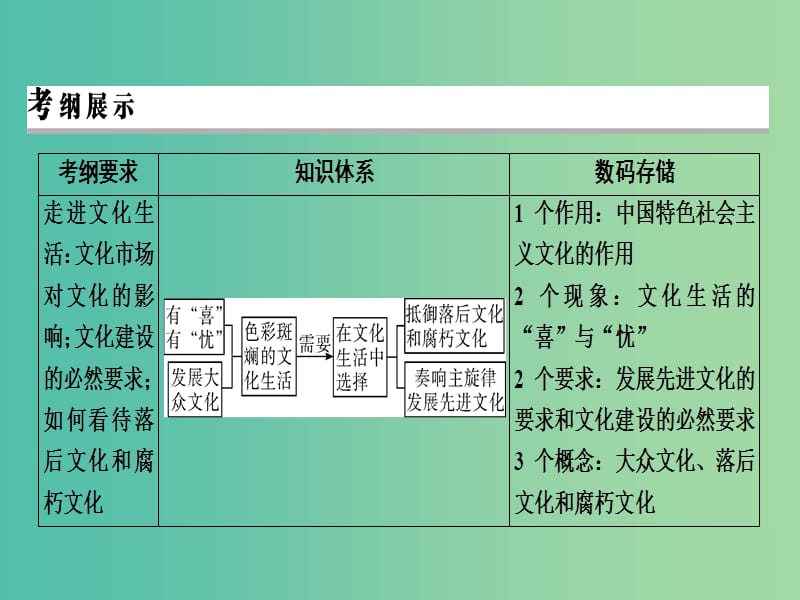 2019年高考政治一轮复习 第四单元 发展中国特色社会主义文化 第8课 走进文化生活课件 新人教版必修3.ppt_第3页