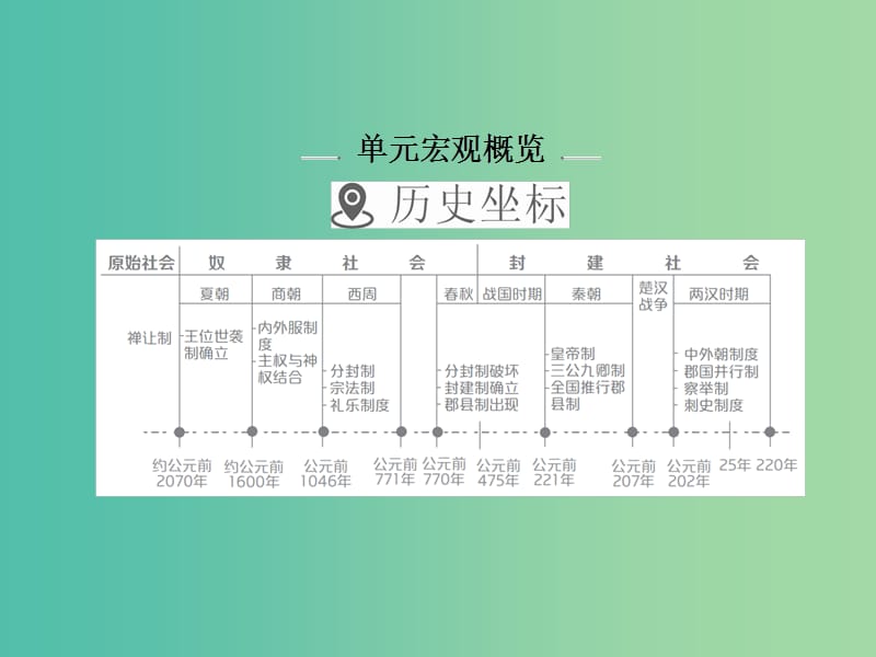 2019届高考历史一轮复习 第一单元 古代中国的政治制度 1 商周时期的政治制度课件 新人教版.ppt_第2页