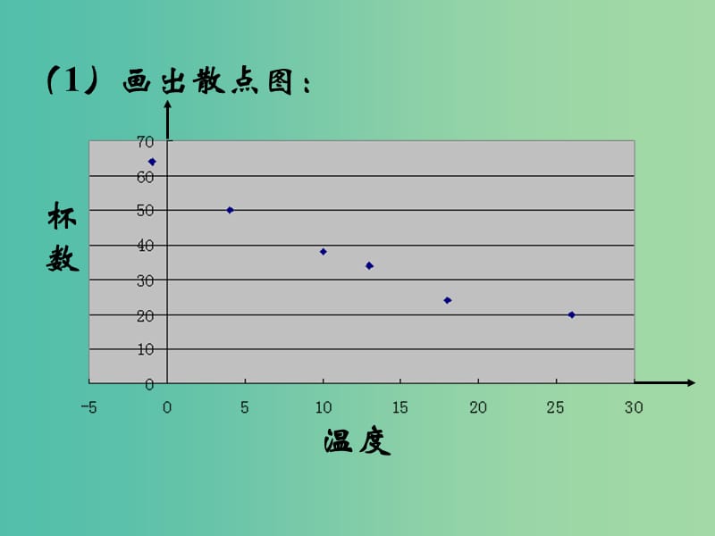 辽宁省北票市高中数学 第二章 统计 2.3.2 两个变量的线性相关课件 新人教B版必修3.ppt_第3页