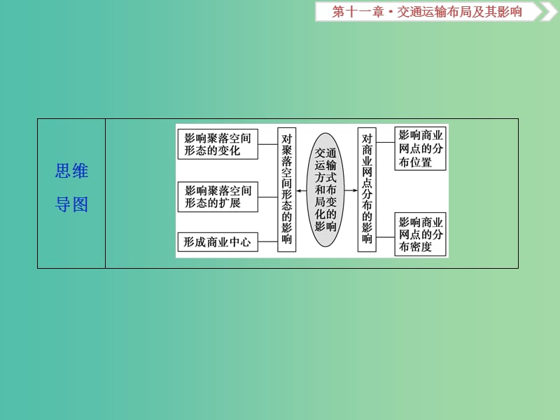 2019届高考地理总复习 第十一章 交通运输布局及其影响 第26讲 交通运输方式和布局变化的影响课件 新人教版.ppt_第3页