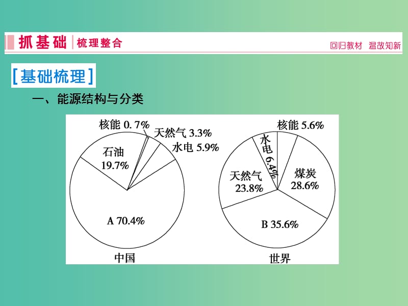 2019届高考地理一轮复习 第三部分 区域可持续发展 第十四章 区域自然资源综合开发利用 1 能源资源的开发——以我国山西省为例课件 新人教版.ppt_第2页