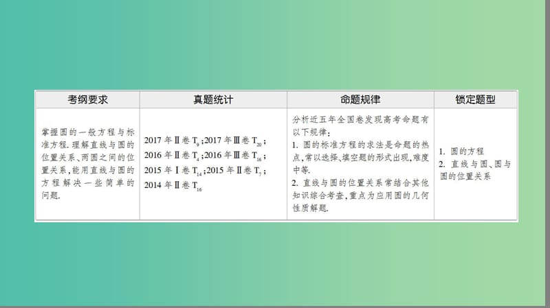 高考数学二轮复习第1部分重点强化专题专题5解析几何第11讲直线与圆课件理.ppt_第2页