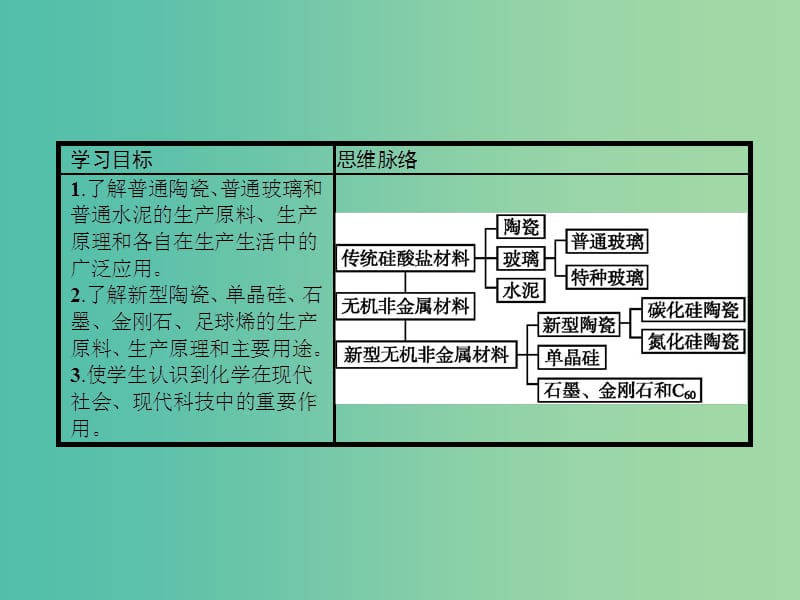 2019高中化学 第三单元 化学与材料的发展 3.1 无机非金属材料课件 新人教版选修2.ppt_第3页