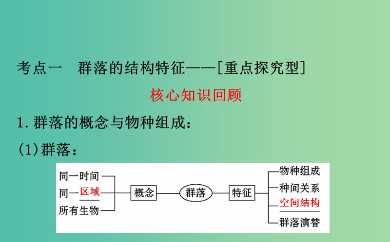 高考生物大一轮复习高考预测第九部分生物与环境9.2群落的结构与群落的演替课件.ppt_第3页