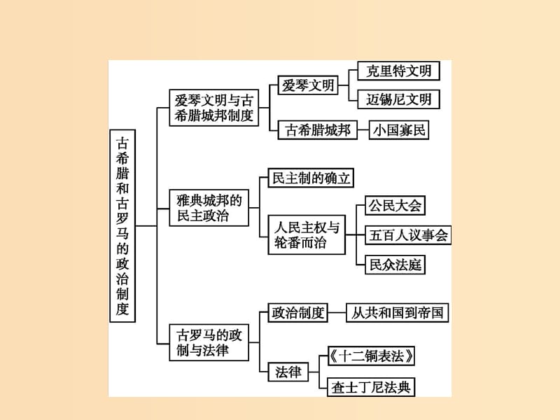 2018-2019学年高中历史 第二单元 古希腊和古罗马的政治制度单元整合课件 岳麓版必修1.ppt_第2页