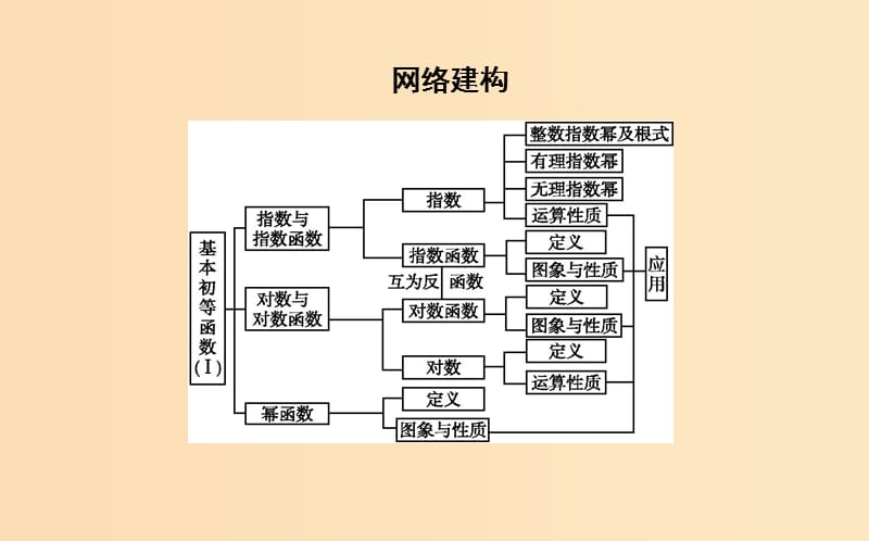 2018-2019学年高中数学 第二章 基本初等函数（Ⅰ）章末总结课件 新人教A版必修1.ppt_第2页