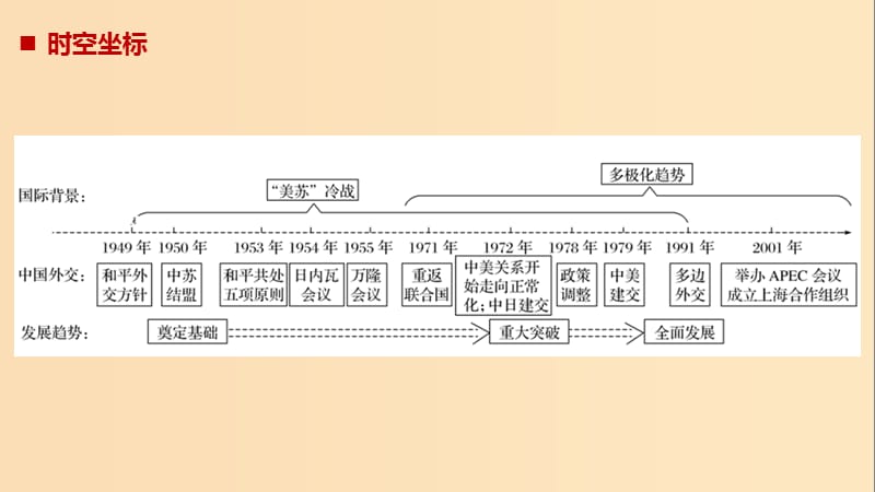 2018-2019学年高中历史第7单元第23课新中国初期的外交课件新人教版必修1 .ppt_第2页