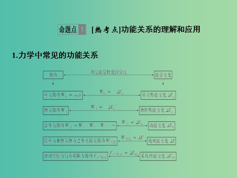 2019版高考物理总复习 第五章 机械能 能力课 功能关系 能量守恒定律课件.ppt_第2页