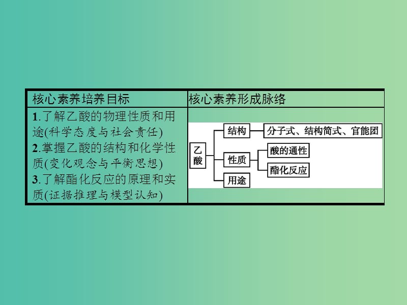 全国通用版2018-2019版高中化学第三章有机化合物第3节生活中两种常见的有机物第2课时课件新人教版必修2 .ppt_第2页