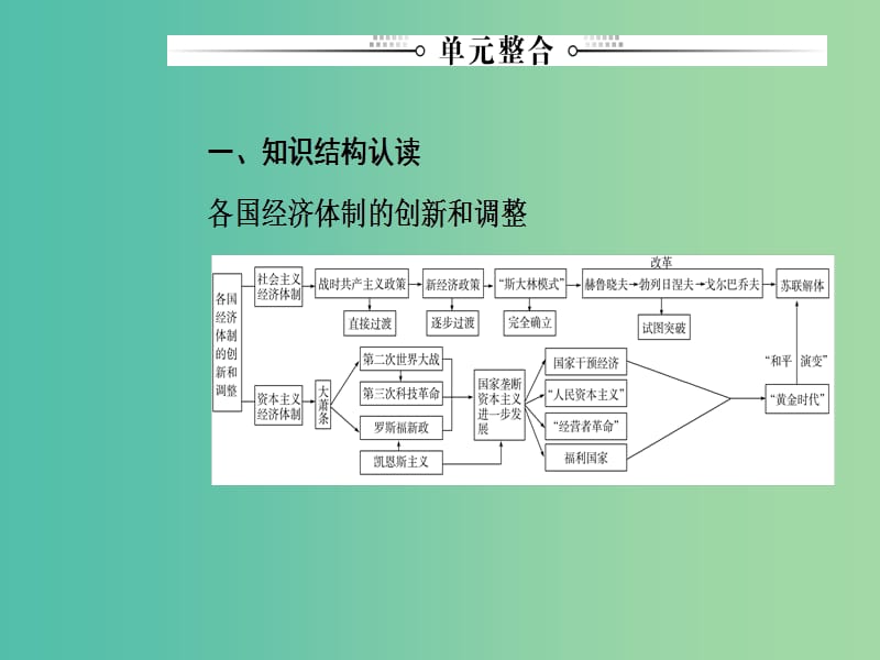 2019春高中历史 第三单元 各国经济体制的创新和调整单元整合3课件 岳麓版必修2.ppt_第2页