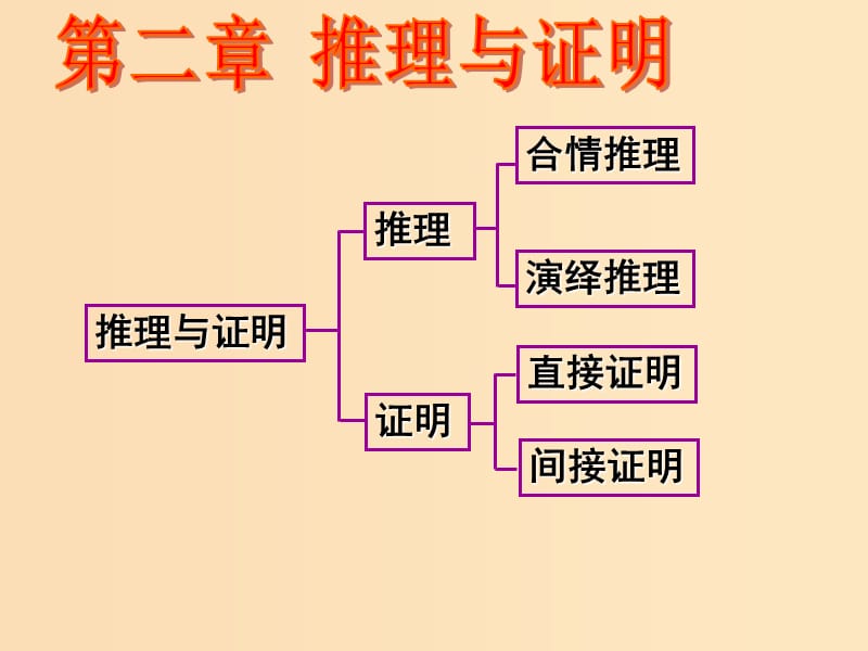 2018年高中數(shù)學 第二章 推理與證明 2.1.1 合情推理課件5 新人教B版選修2-2.ppt_第1頁