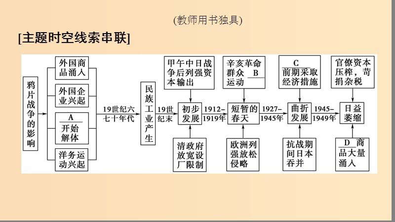 2018秋高中历史 专题2 近代中国资本主义的曲折发展专题小结与测评课件 人民版必修2.ppt_第2页