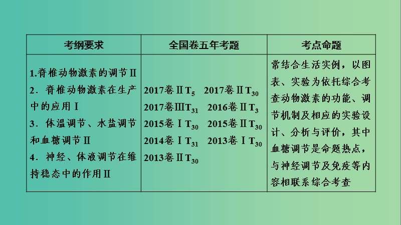 2019高考生物一轮总复习 第一单元 生命活动的调节与免疫 第3讲 通过激素调节、体液调节与神经调节的关系课件 新人教版必修3.ppt_第2页