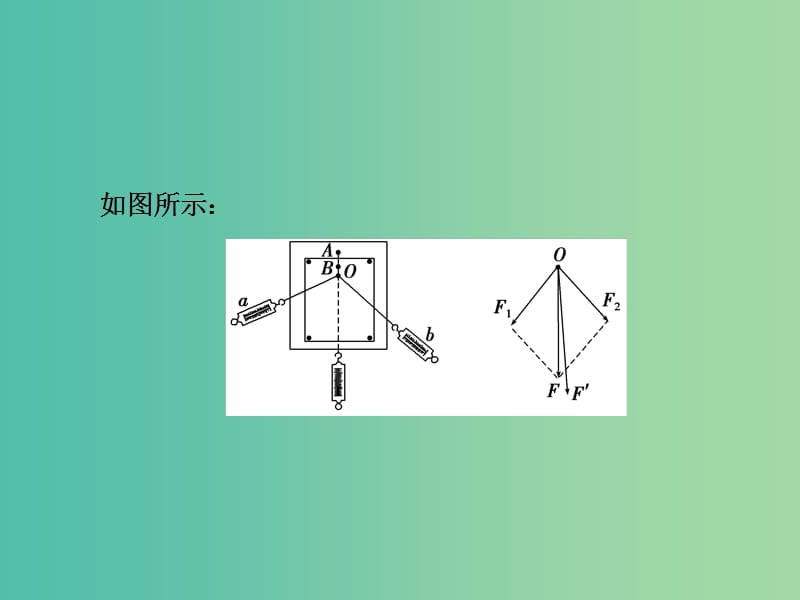 2019版高考物理一轮复习 第十三章 实验专题 第1讲 力学实验 实验3 验证力的平行四边形定则课件.ppt_第3页