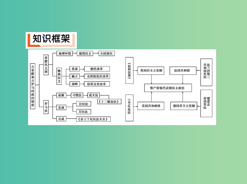 新课标2019年高考历史二轮专题高频命题点突破模块二世界古近代篇专题四古代希腊罗马的政治制度及近代欧美代议制的确立与发展课件.ppt_第3页