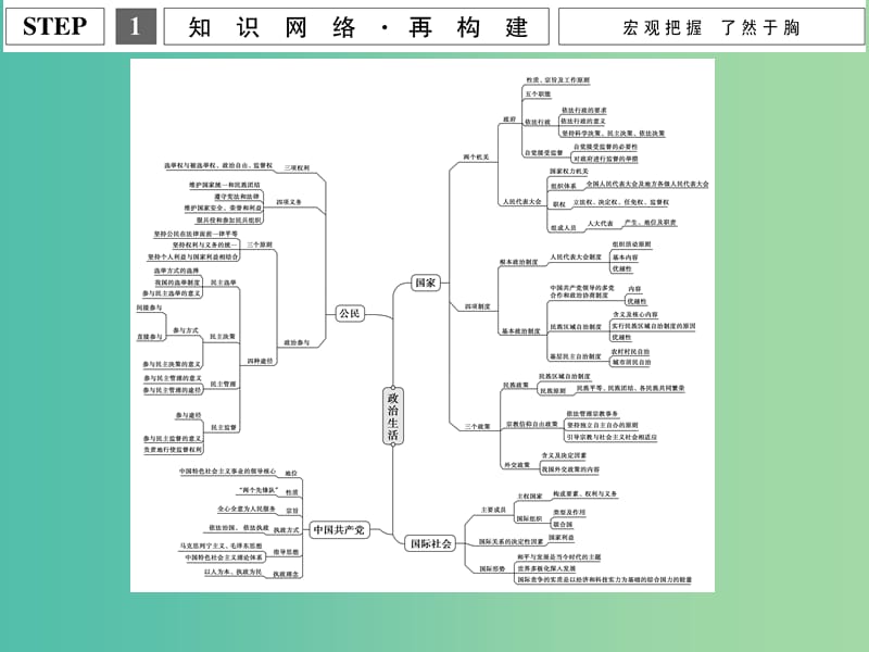 高考政治二轮复习 基础知识回扣二 政治生活课件.ppt_第3页