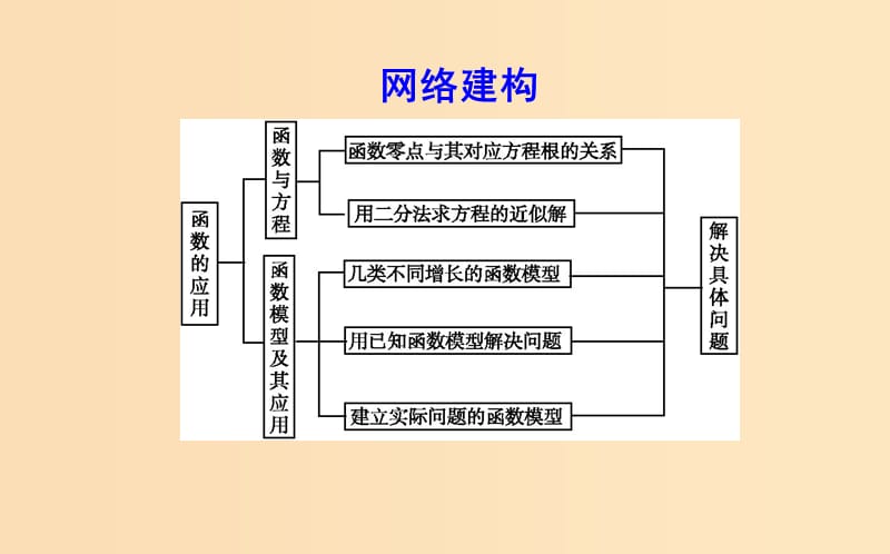 2018-2019学年度高中数学 第三章 函数的应用章末总结课件 新人教A版必修1.ppt_第2页